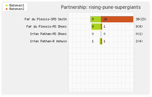 Punjab XI vs Rising Pune Supergiants 10th Match Partnerships Graph