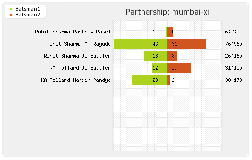 Bangalore XI vs Mumbai XI 14th Match Partnerships Graph