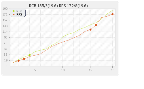 Rising Pune Supergiants vs Bangalore XI 16th T20 Runs Progression Graph