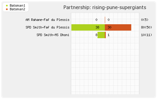 Hyderabad XI vs Rising Pune Supergiants 22nd T20 Partnerships Graph