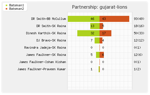 Rising Pune Supergiants vs Gujarat Lions 25th T20 Partnerships Graph