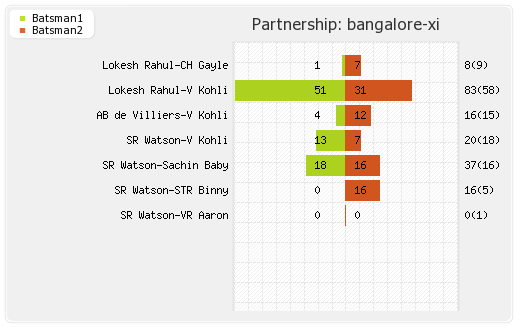 Bangalore XI vs Kolkata XI 30th T20 Partnerships Graph
