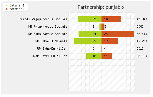 Punjab XI vs Delhi XI 36th T20 Partnerships Graph