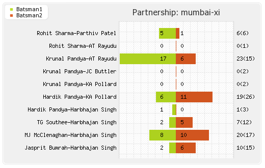 Hyderabad XI vs Mumbai XI 37th T20 Partnerships Graph