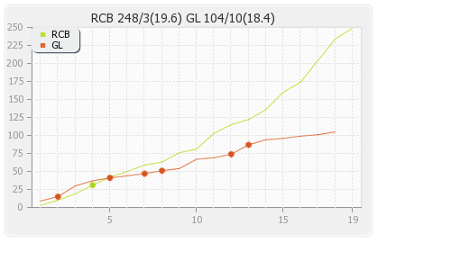Bangalore XI vs Gujarat Lions 44th T20 Runs Progression Graph