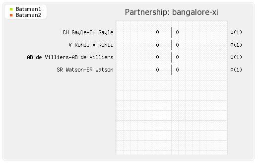 Bangalore XI vs Gujarat Lions 44th T20 Partnerships Graph
