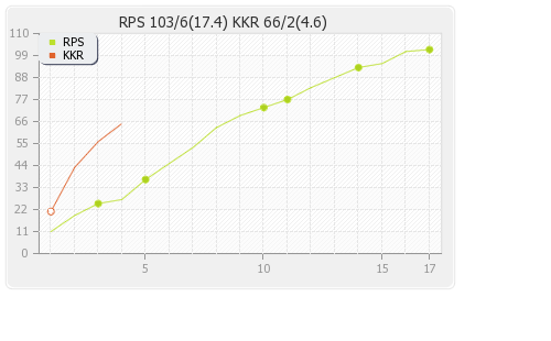 Kolkata XI vs Rising Pune Supergiants 45th T20 Runs Progression Graph