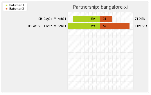 Bangalore XI vs Kolkata XI 48th T20 Partnerships Graph