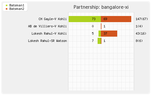 Bangalore XI vs Punjab XI 50th T20 Partnerships Graph