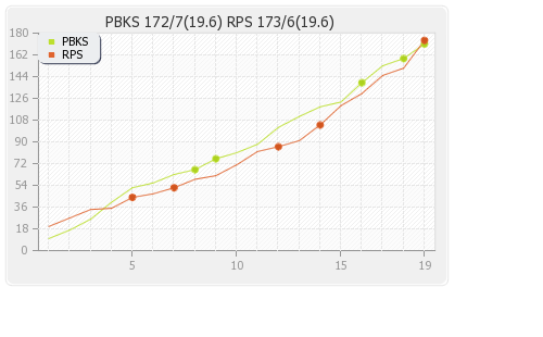 Punjab XI vs Rising Pune Supergiants 53rd T20 Runs Progression Graph