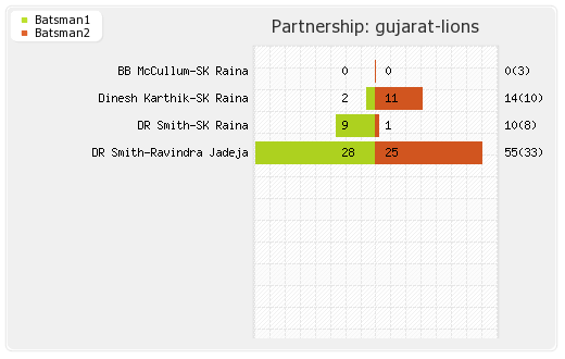 Gujarat Lions vs Mumbai XI 54th T20 Partnerships Graph