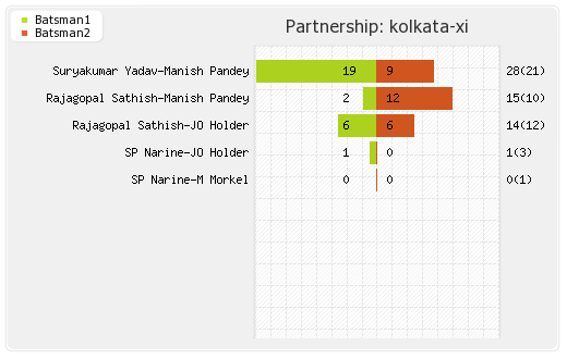 Hyderabad XI vs Kolkata XI Eliminator Partnerships Graph