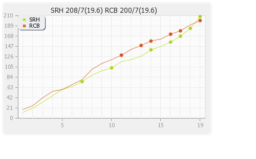 Bangalore XI vs Hyderabad XI Final T20 Runs Progression Graph