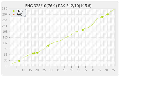 England vs Pakistan 4th Test Runs Progression Graph