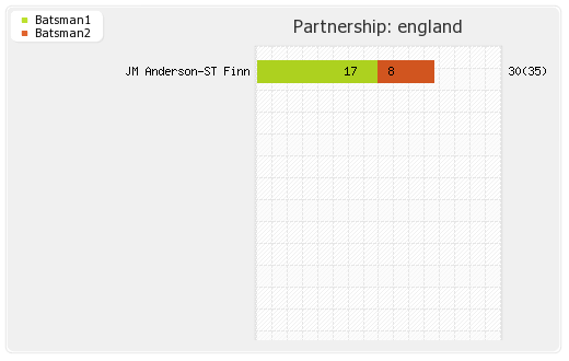 England vs Pakistan 4th Test Partnerships Graph