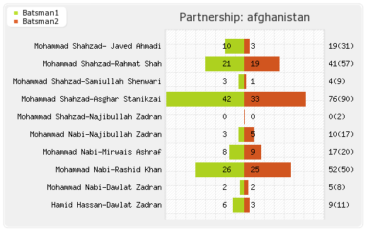 Afghanistan vs Ireland 3rd ODI Partnerships Graph