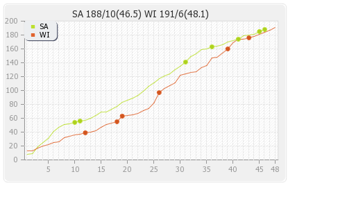 West Indies vs South Africa 1st ODI Runs Progression Graph