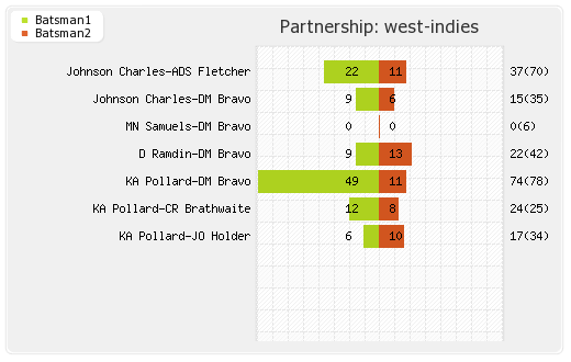 West Indies vs South Africa 1st ODI Partnerships Graph