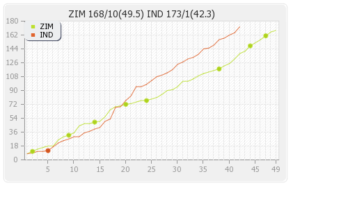 Zimbabwe vs India 1st ODI Runs Progression Graph