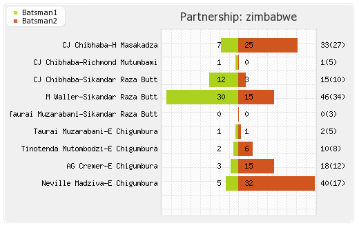 Zimbabwe vs India 1st T20I Partnerships Graph