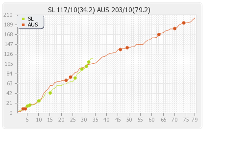 Sri Lanka vs Australia 1st Test Runs Progression Graph