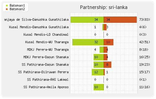 Sri Lanka vs Australia 5th ODI Partnerships Graph