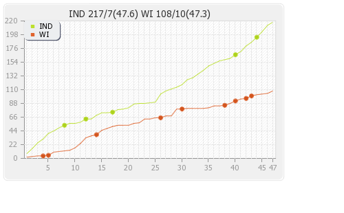 West Indies vs India 3rd Test Runs Progression Graph