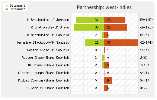 West Indies vs India 3rd Test Partnerships Graph