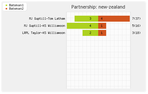 South Africa vs New Zealand 1st Test Partnerships Graph