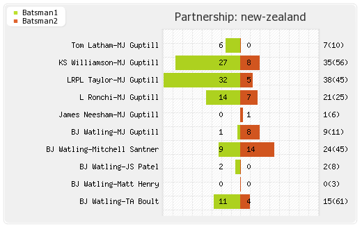 India vs New Zealand 3rd Test Partnerships Graph