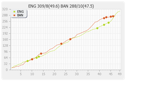 Bangladesh vs England 1st ODI Runs Progression Graph