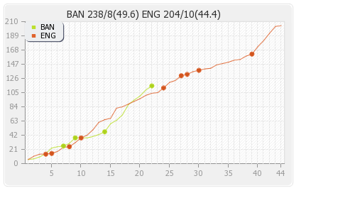 Bangladesh vs England 2nd ODI Runs Progression Graph