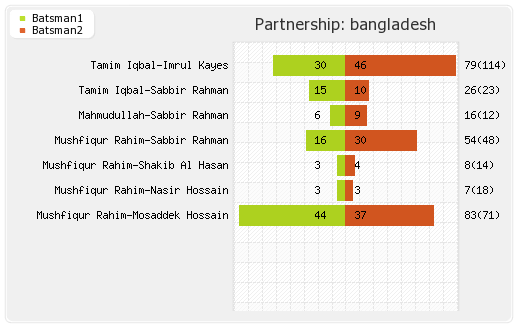 Bangladesh vs England 3rd ODI Partnerships Graph