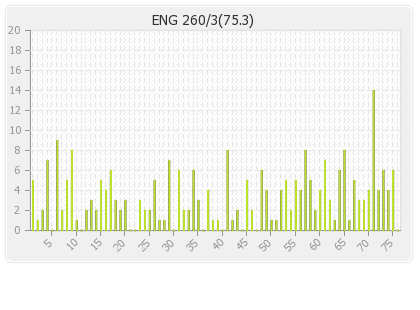 England 2nd Innings Runs Per Over Graph