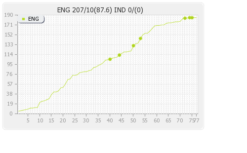 India vs England 5th Test Runs Progression Graph