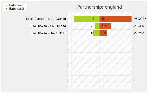 India vs England 5th Test Partnerships Graph