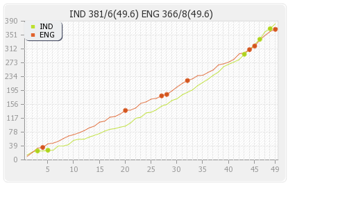 India vs England 2nd ODI Runs Progression Graph