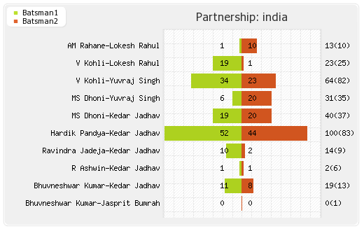 England vs India 3rd ODI Partnerships Graph