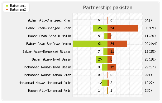 Pakistan vs West Indies 1st ODI Partnerships Graph
