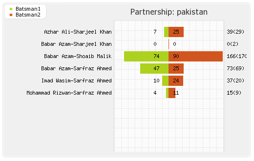 Pakistan vs West Indies 2nd ODI Partnerships Graph