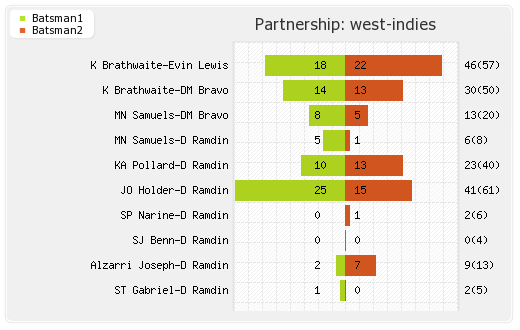 Pakistan vs West Indies 3rd ODI Partnerships Graph