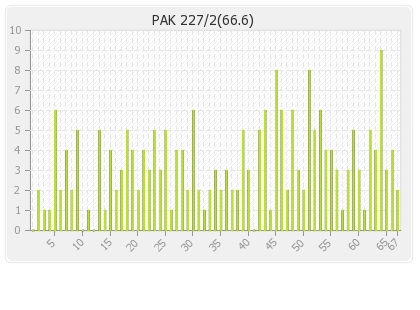 Pakistan 2nd Innings Runs Per Over Graph
