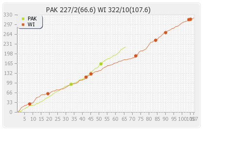 Pakistan vs West Indies 2nd Test Runs Progression Graph