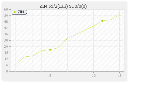 Zimbabwe vs Sri Lanka 4th ODI Runs Progression Graph