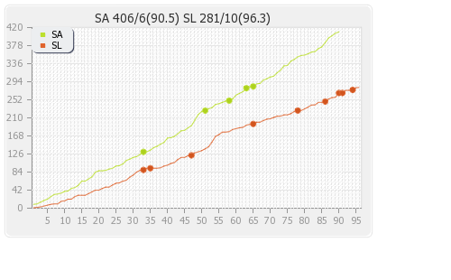 South Africa vs Sri Lanka 1st Test Runs Progression Graph