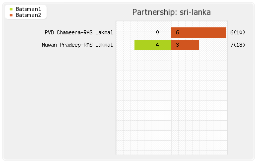 South Africa vs Sri Lanka 1st Test Partnerships Graph