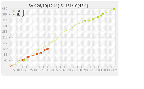 South Africa vs Sri Lanka 3rd Test Runs Progression Graph
