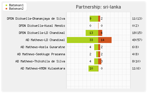 South Africa vs Sri Lanka 2nd T20I Partnerships Graph