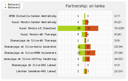 South Africa vs Sri Lanka 1st ODI Partnerships Graph