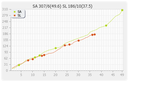 South Africa vs Sri Lanka 2nd ODI Runs Progression Graph
